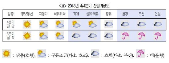 4분기 산업기상 '침체늪 탈출 신호'