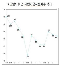 "4Q 기업자금사정 더 어렵다"…中企 '빈익빈' 현상 심화