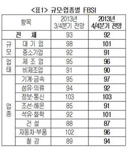 "4Q 기업자금사정 더 어렵다"…中企 '빈익빈' 현상 심화