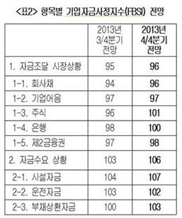 "4Q 기업자금사정 더 어렵다"…中企 '빈익빈' 현상 심화