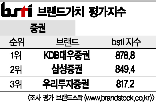 [그래픽뉴스]KDB대우증권, 증권 브랜드 1위