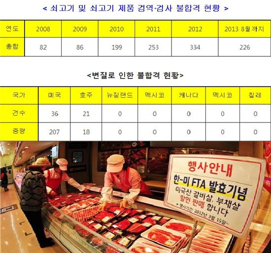 ▲불량 수입 소고기 급증(표 출처=민주당 김우남 의원실)