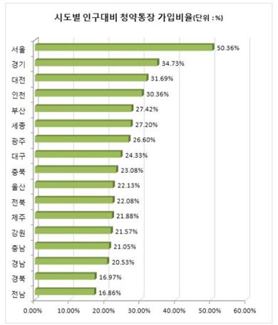 2013년 시도별 인구대비 청약통장 가입자 수 비율