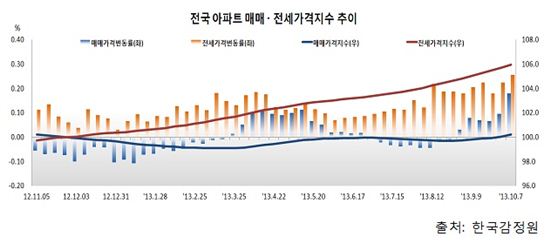 전셋값, 올라도 너무 오른다…'59주째 연속 상승'