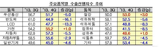 코트라-삼성경제硏  "4분기 수출 둔화 우려" 