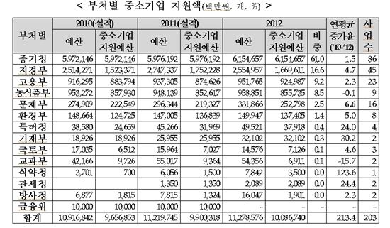 정수성 의원 "최근 3년 중기 지원 예산 11조9000억원"