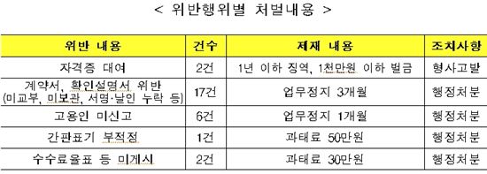 국토부, 자격증 대여 등 불법행위 공인중개업소 14곳 적발 - 아시아경제 국토부, 자격증 대여 등 불법행위 공인중개업소 14곳 적발 - 아시아경제