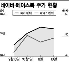 네이버, 페북 따라 오르락내리락?