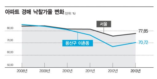 용산 집값, 벌써 용틀임