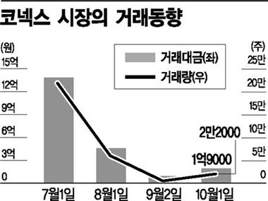 코넥스 3억 예탁금 내려 달랬더니, 쏙 빠졌네