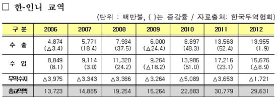 한국, 인도네시아와 CEPA 영향은