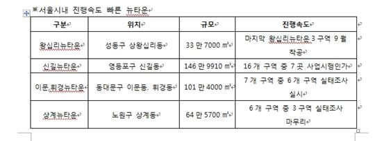 뉴타운·재개발 19곳 해제…분양 앞둔 사업장은 어디?