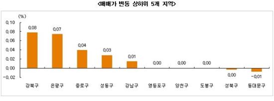 중소형 시세 오르고… 수도권은 급매물 해소중