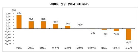 중소형 시세 오르고… 수도권은 급매물 해소중