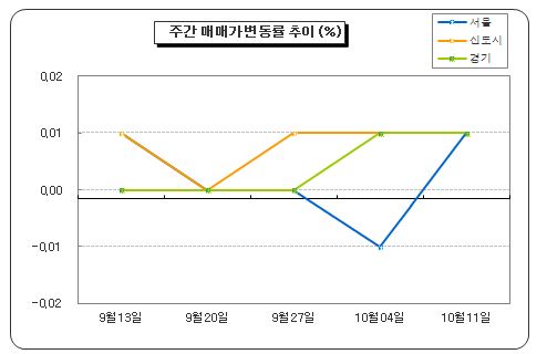 중소형 시세 오르고… 수도권은 급매물 해소중