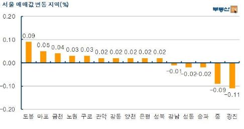 서울 아파트값 상승세, 6주만에 ‘스톱’