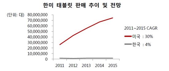 美태블릿 시장 성숙기 진입…"한국은 당분간 정체"