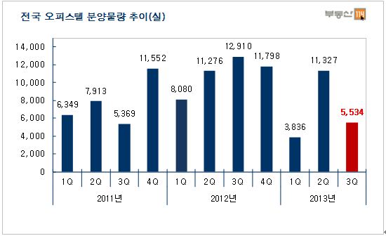 공급과잉 오피스텔… 매매가·수익률 동반하락