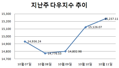 [주간뉴욕전망] 채무한도 대타협 나오나..실적·中GDP도 주목