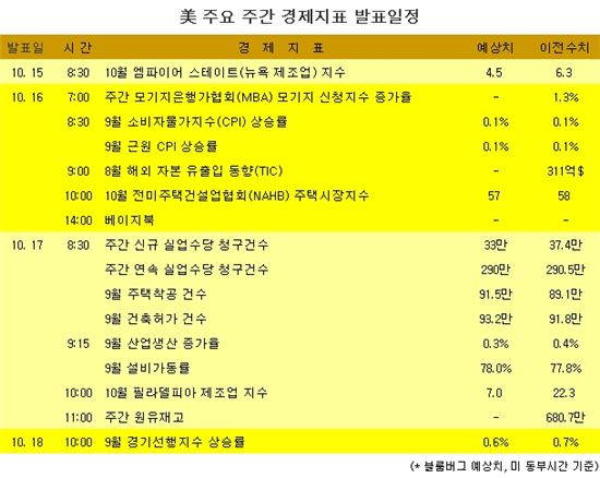 [표] 美 주요 주간 경제지표 발표일정