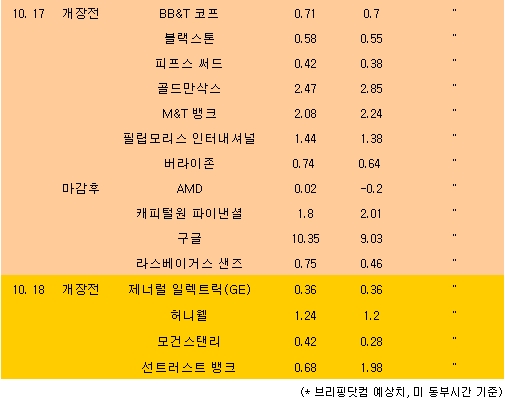 [표] 美 주요기업 실적발표 일정