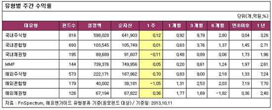 [주간펀드]투자심리 완화..국내주식형 펀드 한 주만에 상승전환