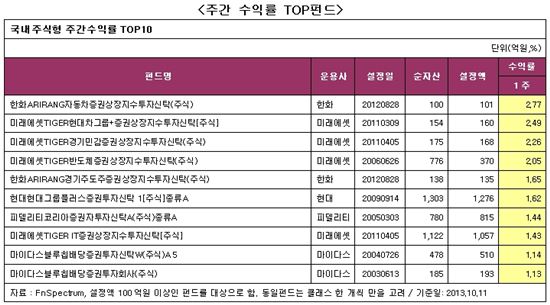 [주간펀드]투자심리 완화..국내주식형 펀드 한 주만에 상승전환