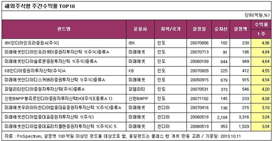 [주간펀드]투자심리 완화..국내주식형 펀드 한 주만에 상승전환