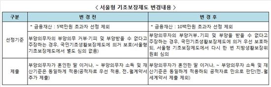 서울시, 금융재산 1000만원 가구도 기초보장 혜택