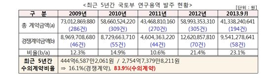 [2013국감]국토부, 발주 연구용역 수의계약 과다…5년간 83.9%