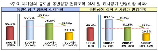 500大 기업 50%, '동반성장 추진실적' 인사평가 반영