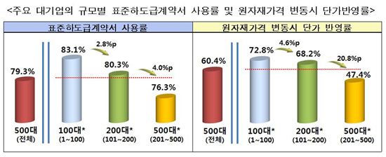 500大 기업 50%, '동반성장 추진실적' 인사평가 반영