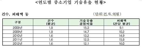 김한표 의원 "중소기업 3년간 기술 유출 피해 5조원"