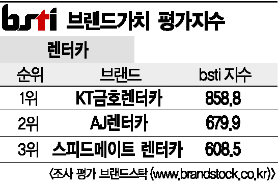 [그래픽뉴스]KT금호렌터카, 렌터카 브랜드 1위