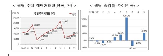 8·28대책 효과 뚜렷…9월 서울 주택매매 거래 97.1%↑