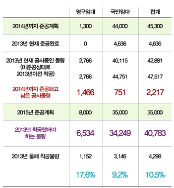 박근혜 정부의 영구·국민임대주택 준공계획 및 착공물량(자료 오병윤 의원실)