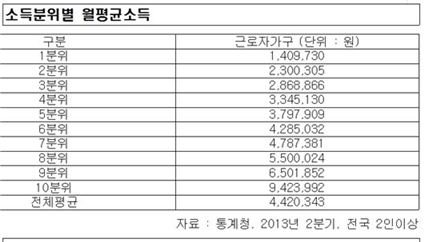 [2013국감]서울 아파트 "월급 29년치 다 모아도 마련 못한다"