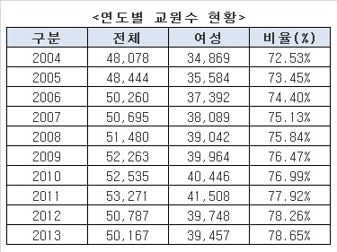 男담임은 하늘의 별따기?··교원 10명 중 8명 '여자'