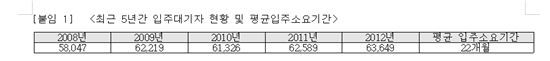 [2013국감]영구임대주택 입주 대기기간 평균 22개월