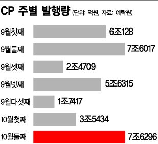 동양 사태 난리났는데…CP발행 되레 증가