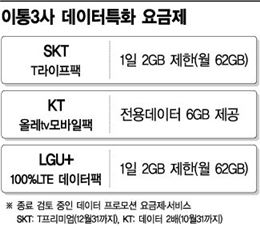 T프리미엄·데이터 2배 끝나나…이통사, 데이터특화요금제로 간다