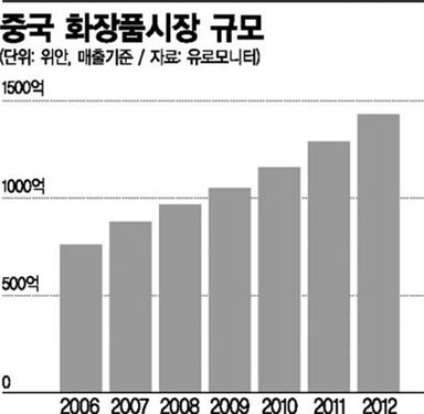 화장품업계 동물실험 때문에 중국 진출 고민