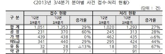 올 3분기 공정거래 분쟁조정신청 29% 늘었다