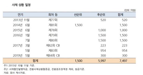 동양증권 사채상환 일정