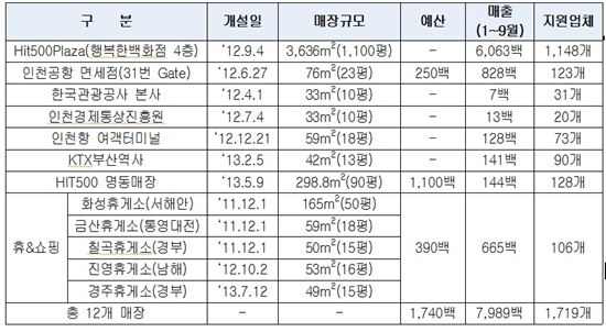 정책매장 운영 및 매출 현황 (2013.9월말 기준, 단위: 백만원)
