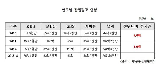 [2013 국감]방송사 간접광고 매출, 4년간 863억원…"공익성 훼손 우려"