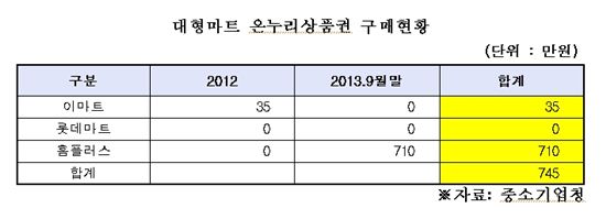 [2013국감]"대형마트3사, 지난 2년간 온누리상품권 구매액 745만원 불과"
