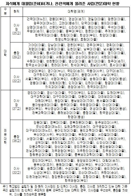 [2013국감]"4년제 절반 전문대 3분의2 친인척근무…대물림심각"