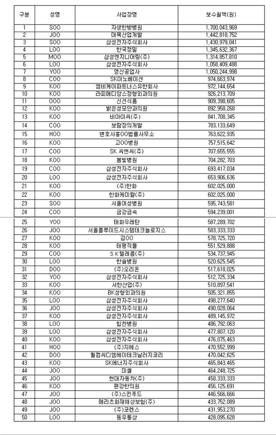 우리나라 직장인 최고월급 50위 명단 공개…"매월 4~17억원"