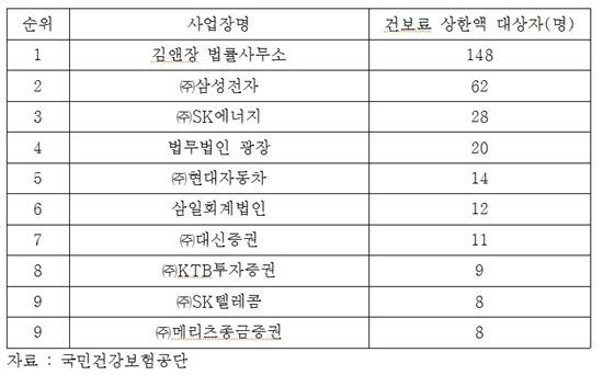 우리나라 직장인 최고월급 50위 명단 공개…"매월 4~17억원"